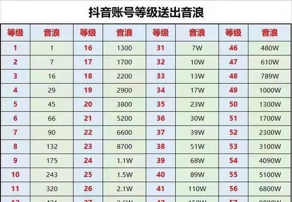 探究抖音音浪的奥秘(如何在抖音上查看音浪) 探究抖音音浪的奥秘(如何在抖音上查看音浪)