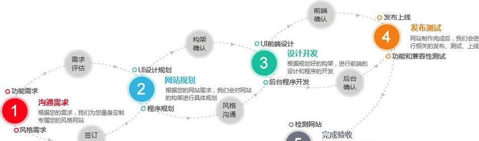 微信网站开发流程是怎样的？需要哪些手段配合？